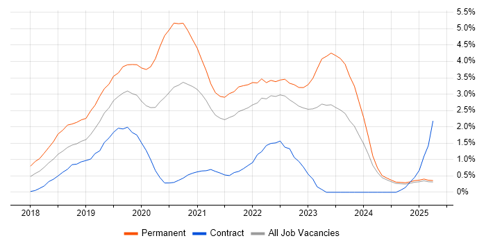 Job vacancy trend for .NET Core in Lancashire Job vacancy trend for .NET Core in Lancashire