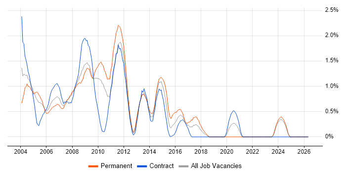 Dreamweaver job vacancy trend in Lancashire