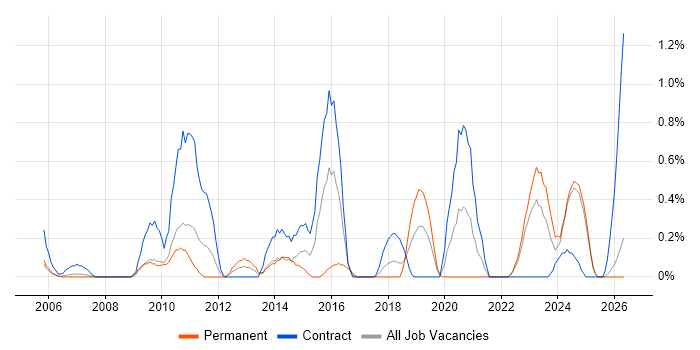 Due Diligence job vacancy trend in Lancashire