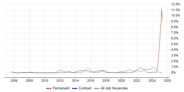 Job vacancy trend for DV Cleared in Lancashire Job vacancy trend for DV Cleared in Lancashire