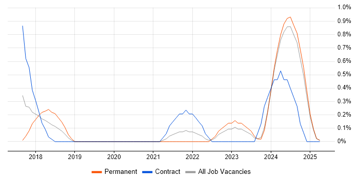 Job vacancy trend for Dynamics 365 Developer in Lancashire Job vacancy trend for Dynamics 365 Developer in Lancashire