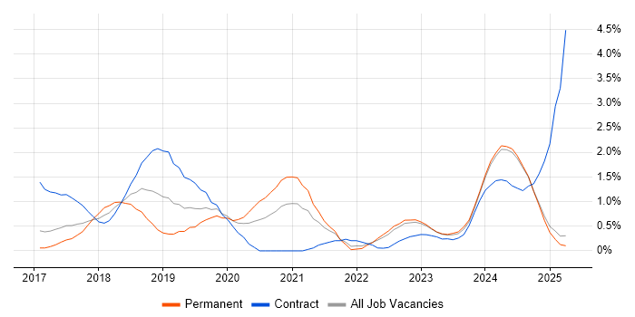 Job vacancy trend for Dynamics 365 in Lancashire