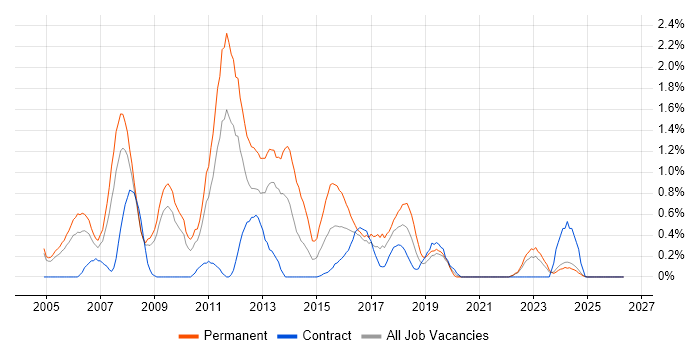 Dynamics NAV job vacancy trend in Lancashire