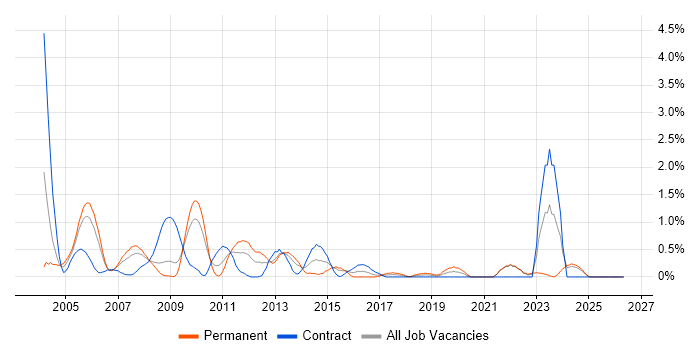 E-business job vacancy trend in Lancashire
