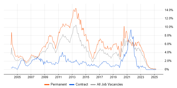 Job vacancy trend for E-Commerce in Lancashire Job vacancy trend for E-Commerce in Lancashire