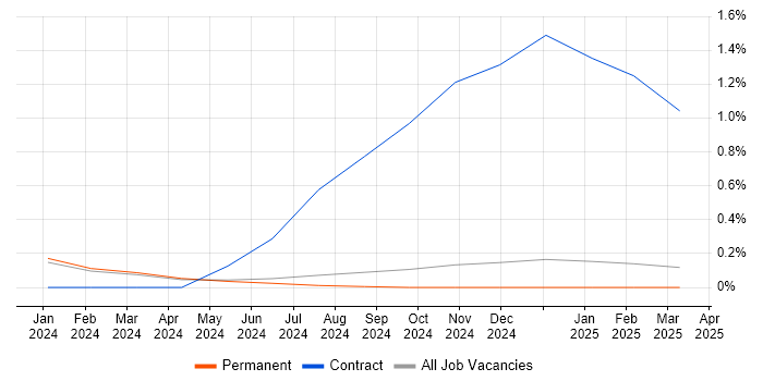 Job vacancy trend for E-Discovery in Lancashire Job vacancy trend for E-Discovery in Lancashire