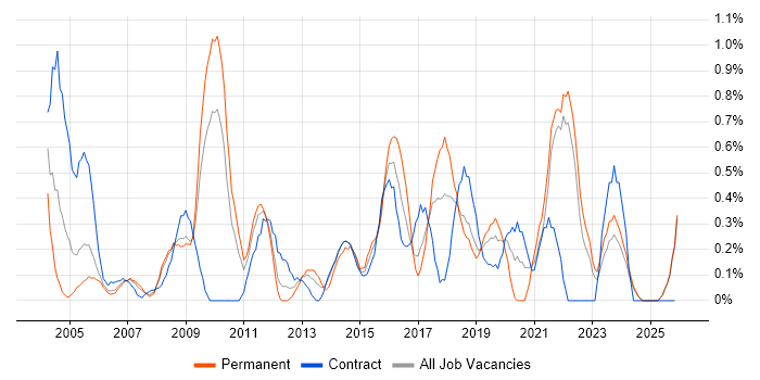 e-Learning job vacancy trend in Lancashire