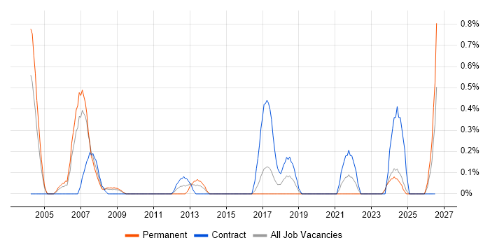 Earned Value Management job vacancy trend in Lancashire