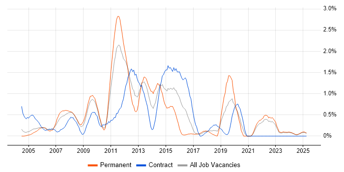 Job vacancy trend for Eclipse in Lancashire Job vacancy trend for Eclipse in Lancashire