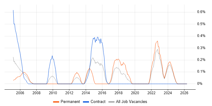 Economics job vacancy trend in Lancashire