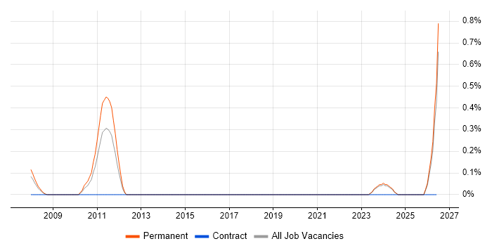 Educational Technology job vacancy trend in Lancashire