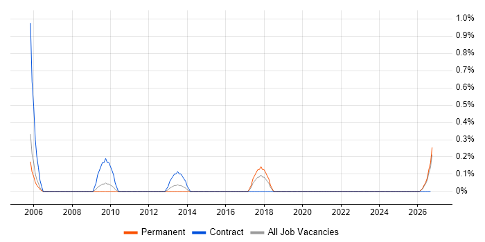 EFT job vacancy trend in Lancashire