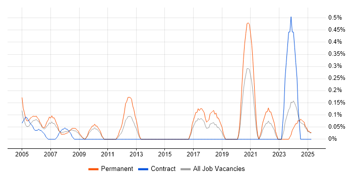 Job vacancy trend for EIGRP in Lancashire Job vacancy trend for EIGRP in Lancashire