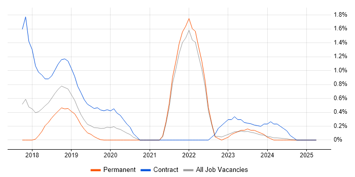Job vacancy trend for Elastic Stack in Lancashire Job vacancy trend for Elastic Stack in Lancashire