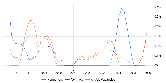 Elasticsearch job vacancy trend in Lancashire