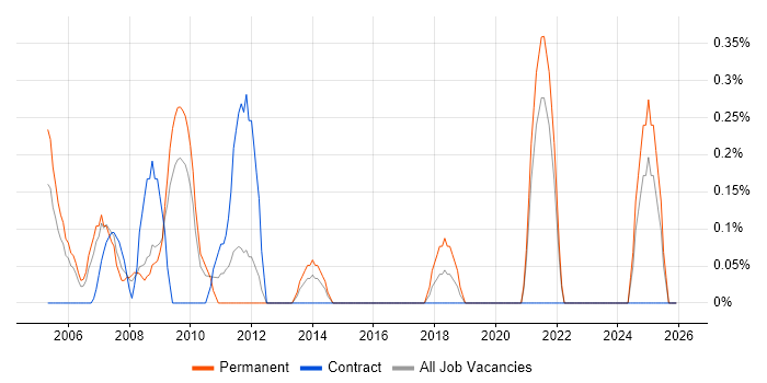 Electrical Engineer job vacancy trend in Lancashire