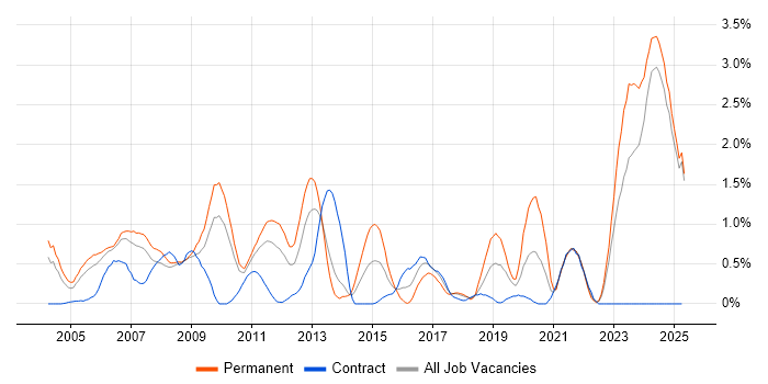 Job vacancy trend for Electronics in Lancashire Job vacancy trend for Electronics in Lancashire