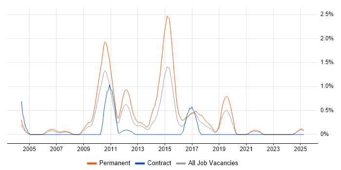 Job vacancy trend for Email Marketing in Lancashire