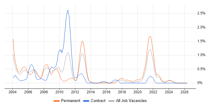 Embedded C job vacancy trend in Lancashire