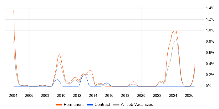 Embedded Firmware job vacancy trend in Lancashire