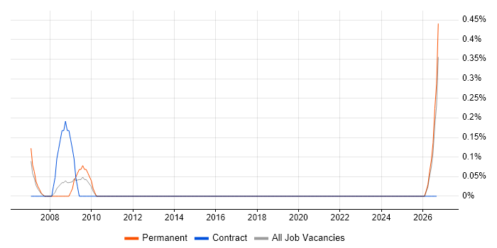 Embedded Software Design Engineer job vacancy trend in Lancashire