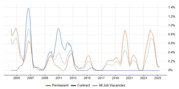 Job vacancy trend for Embedded Systems in Lancashire
