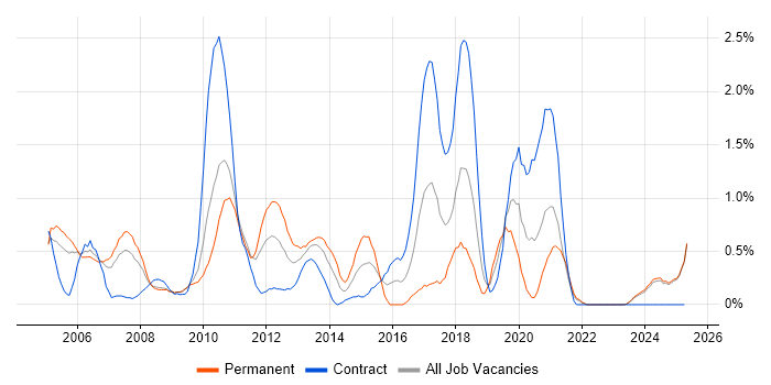 Job vacancy trend for EMC in Lancashire Job vacancy trend for EMC in Lancashire
