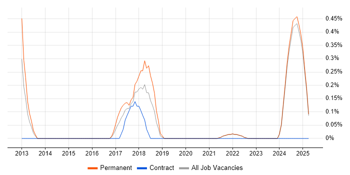 Job vacancy trend for Emotional Intelligence in Lancashire Job vacancy trend for Emotional Intelligence in Lancashire
