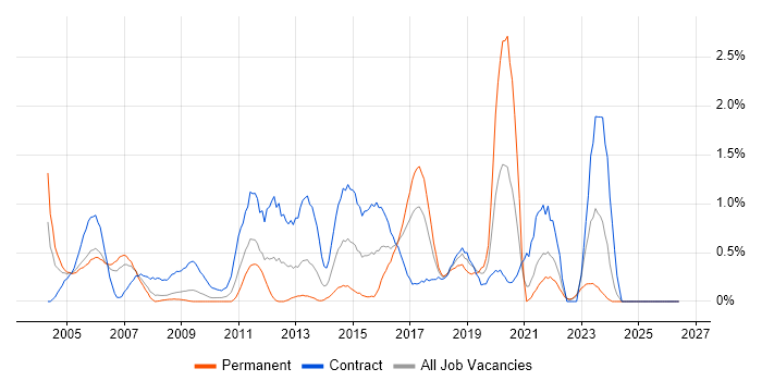 End-to-End Testing job vacancy trend in Lancashire