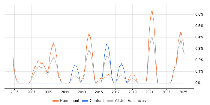 Job vacancy trend for Energy Management in Lancashire Job vacancy trend for Energy Management in Lancashire
