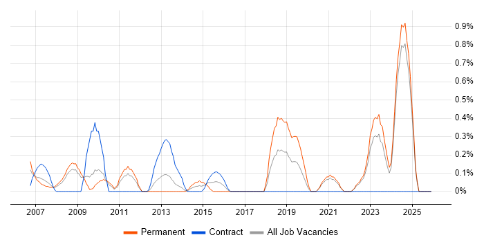 Engineering Manager job vacancy trend in Lancashire