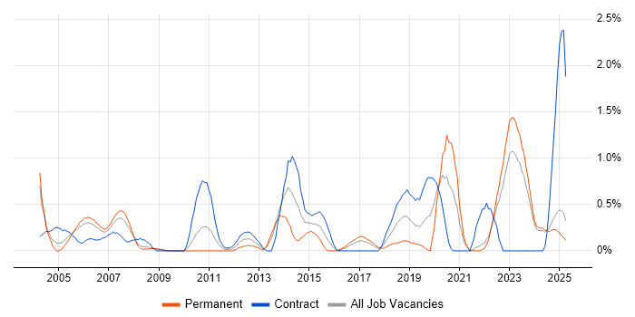 Job vacancy trend for Enterprise Architect in Lancashire Job vacancy trend for Enterprise Architect in Lancashire