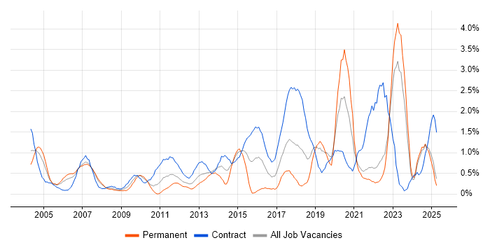 Job vacancy trend for Enterprise Architecture in Lancashire Job vacancy trend for Enterprise Architecture in Lancashire