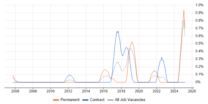 Job vacancy trend for Enterprise Data Warehouse in Lancashire Job vacancy trend for Enterprise Data Warehouse in Lancashire