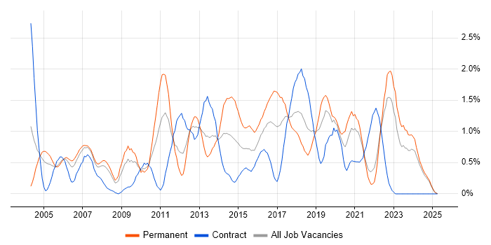 Job vacancy trend for Enterprise Software in Lancashire Job vacancy trend for Enterprise Software in Lancashire
