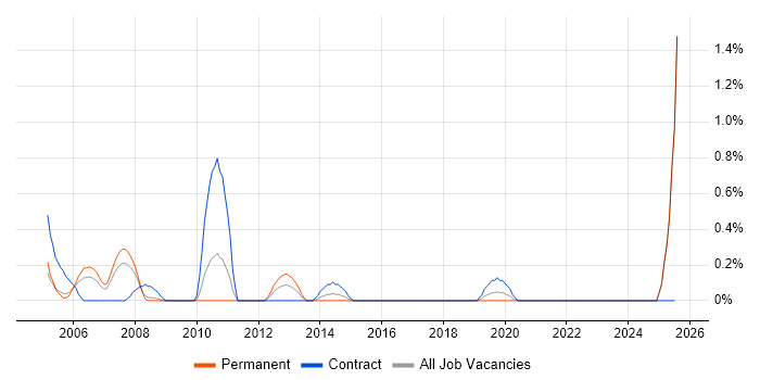 Job vacancy trend for Enterprise Storage in Lancashire