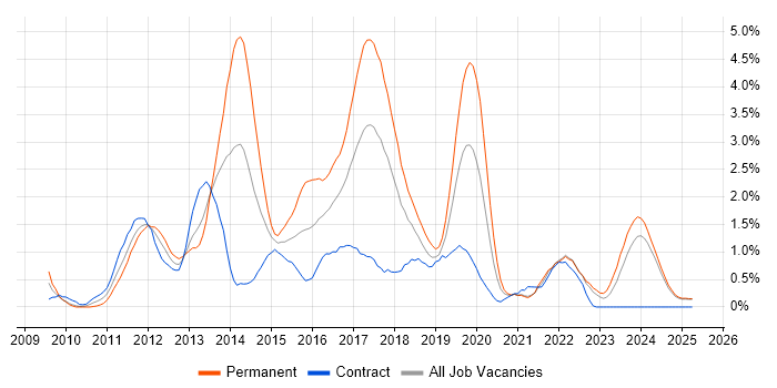 Job vacancy trend for Entity Framework in Lancashire Job vacancy trend for Entity Framework in Lancashire