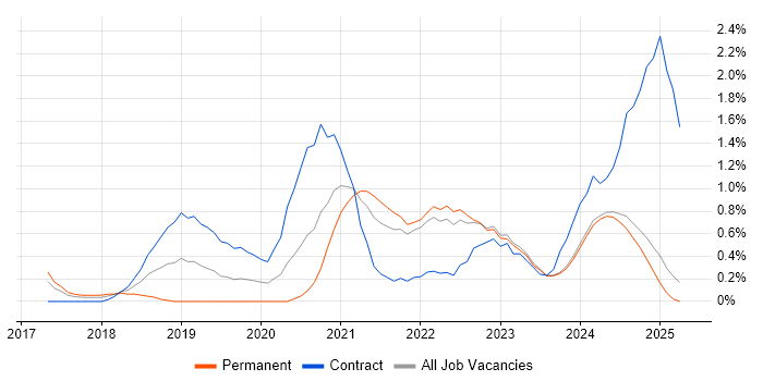 Job vacancy trend for Entra ID in Lancashire Job vacancy trend for Entra ID in Lancashire