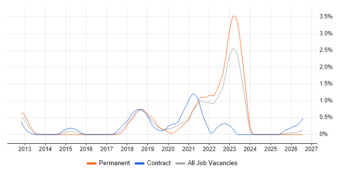 Epics job vacancy trend in Lancashire