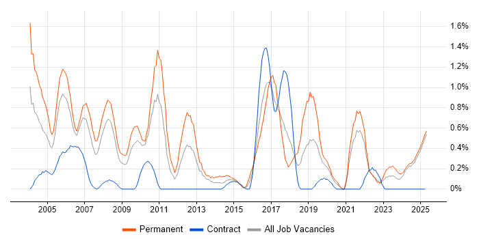 Job vacancy trend for EPoS in Lancashire Job vacancy trend for EPoS in Lancashire