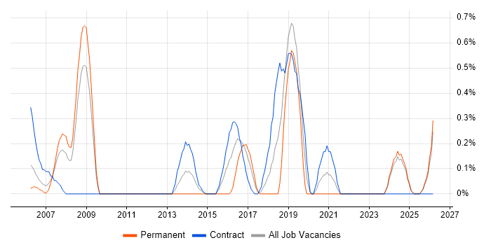Ergonomics job vacancy trend in Lancashire