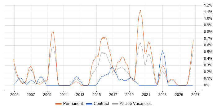 ERP Analyst job vacancy trend in Lancashire