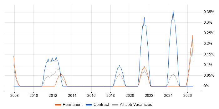 ERP Implementation Manager job vacancy trend in Lancashire
