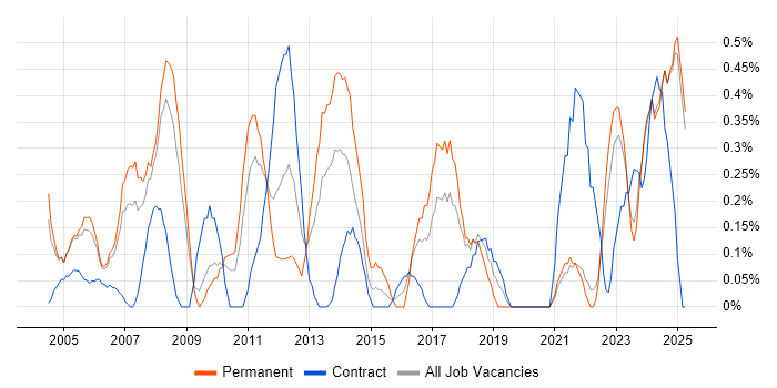 Job vacancy trend for ERP Manager in Lancashire Job vacancy trend for ERP Manager in Lancashire