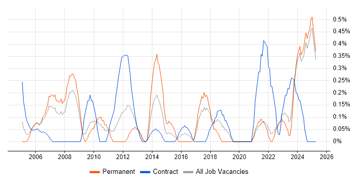 Job vacancy trend for ERP Project Manager in Lancashire Job vacancy trend for ERP Project Manager in Lancashire