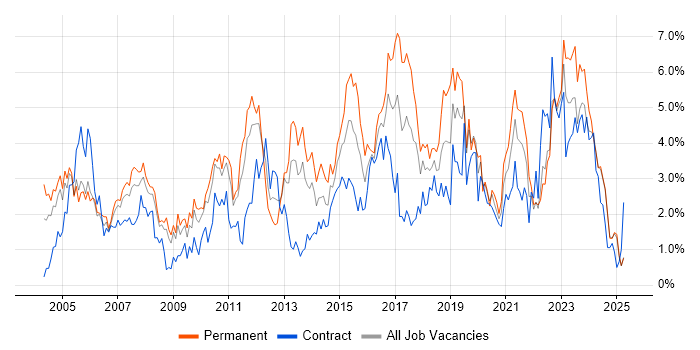 Job vacancy trend for ERP in Lancashire Job vacancy trend for ERP in Lancashire