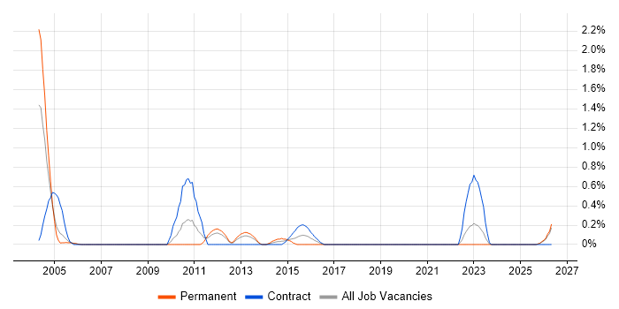Escalation Management job vacancy trend in Lancashire