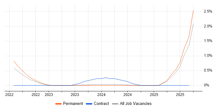 ESET job vacancy trend in Lancashire