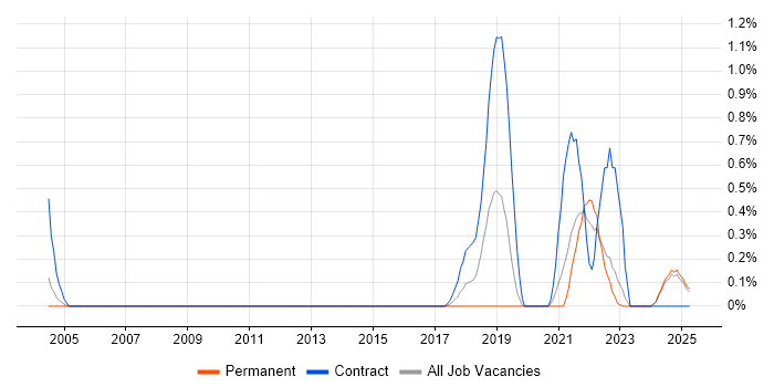 Job vacancy trend for Event-Driven Architecture in Lancashire
