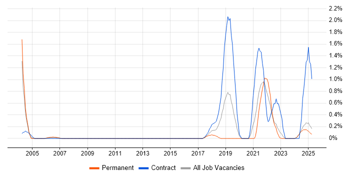 Job vacancy trend for Event-Driven in Lancashire